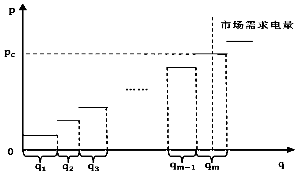 Power generation market bidding simulation method based on multi-agent game with memory function