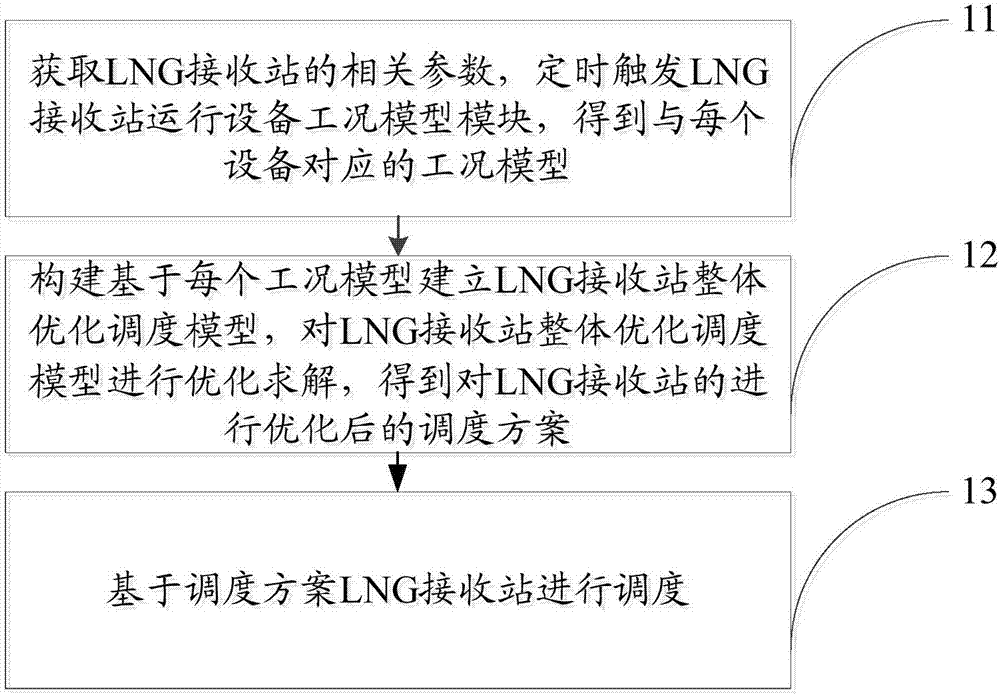 Operation optimization method for LNG (Liquefied Natural Gas) receiving station