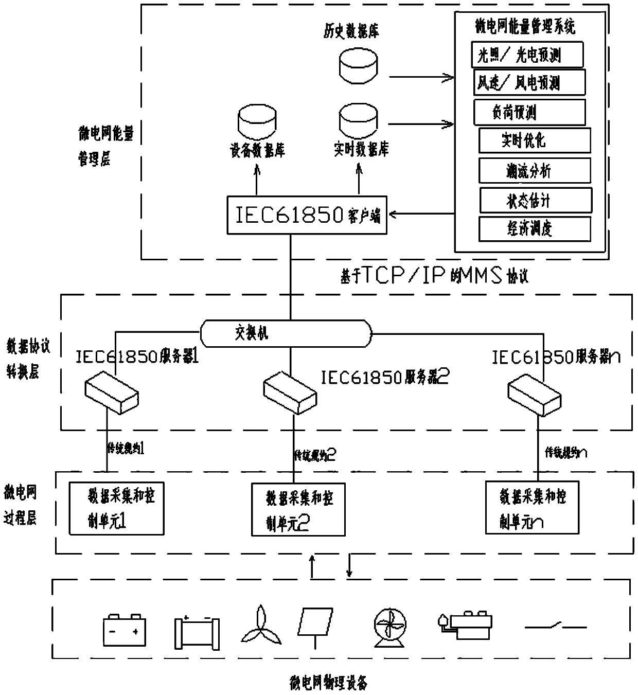 Based on iec61850 client/server data exchange model