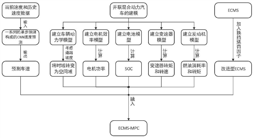 An efficient energy management method for connected hybrid electric vehicles considering road gradient