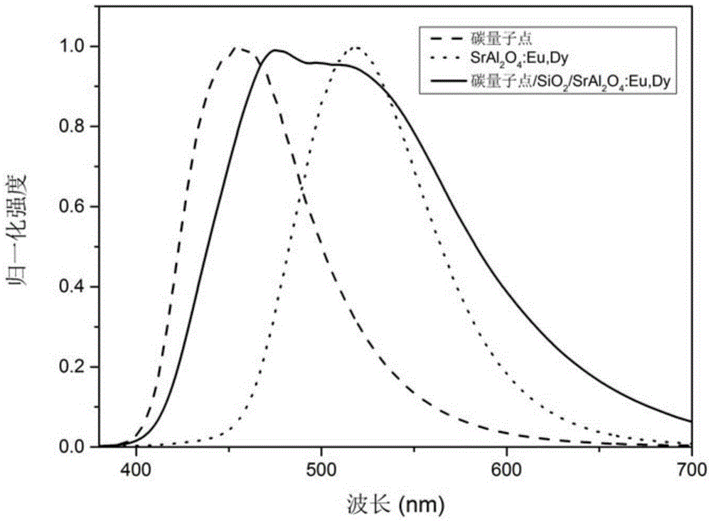 Fluorescent carbon quantum dots/sio  <sub>2</sub> / Preparation method of inorganic phosphor ternary composite temperature sensing material