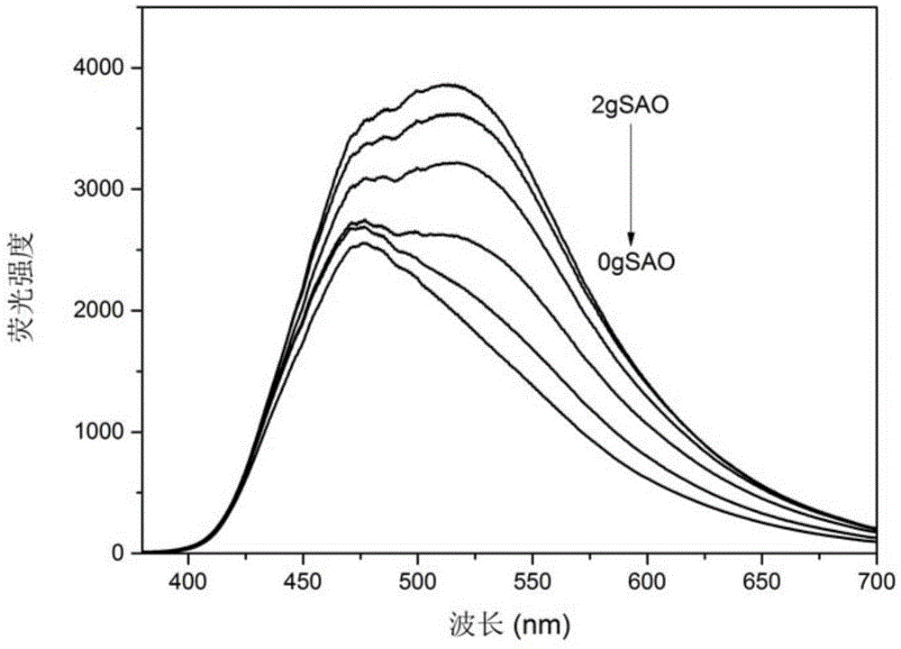 Fluorescent carbon quantum dots/sio  <sub>2</sub> / Preparation method of inorganic phosphor ternary composite temperature sensing material