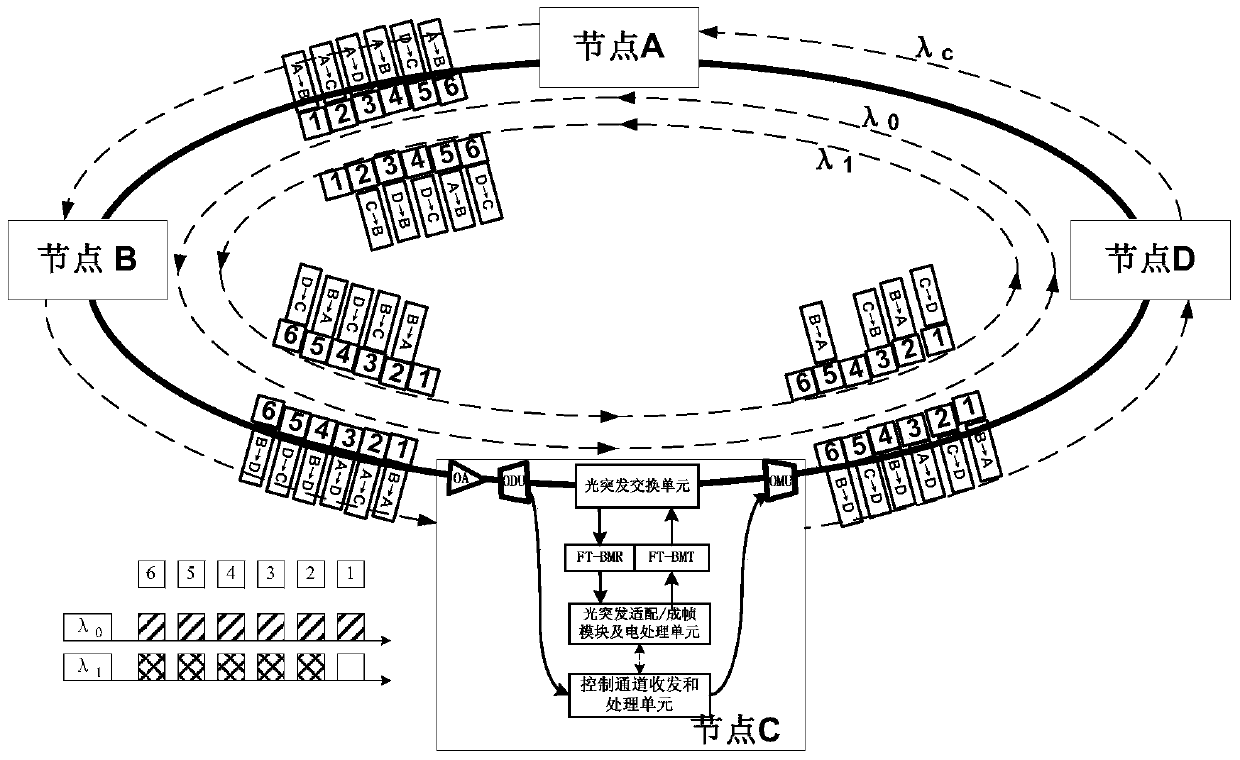 A method and device for dynamic bandwidth allocation of an optical burst ring network