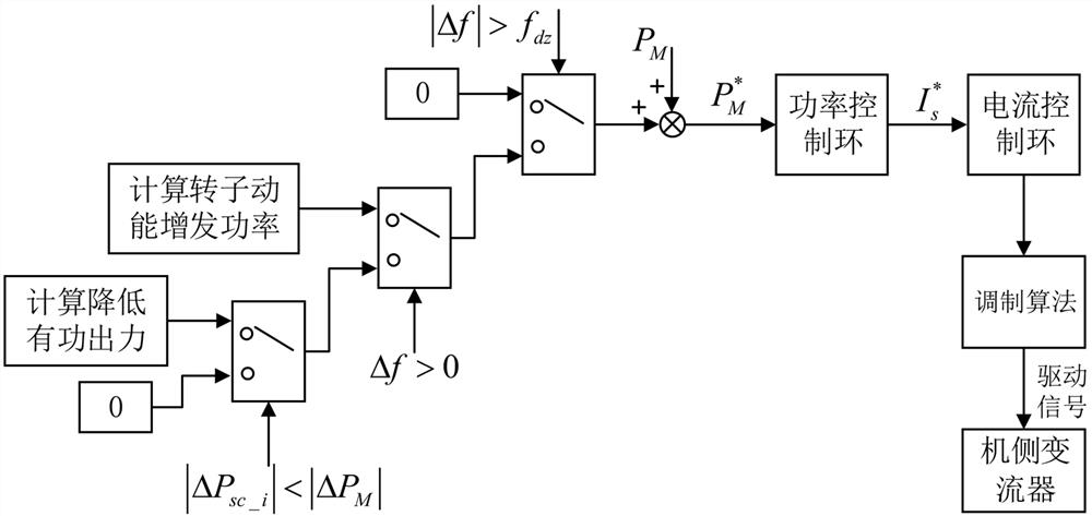 Control method for power type capacitor cooperating with PMSG fan to participate in primary frequency modulation