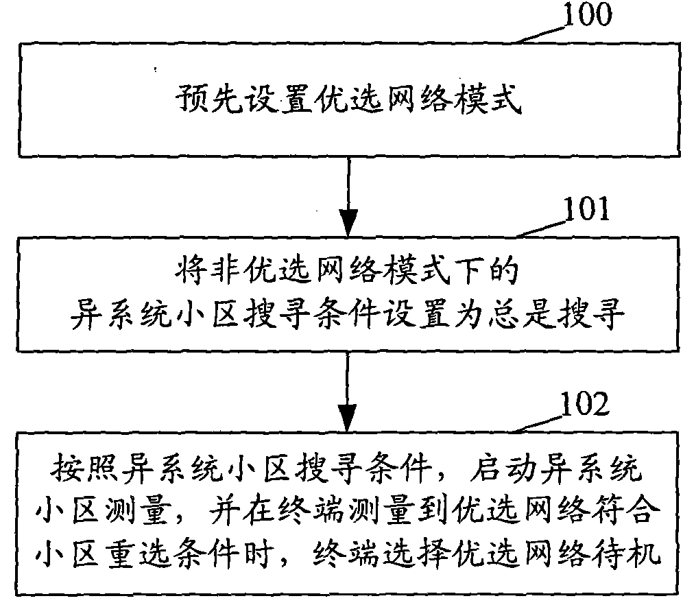 Method and device for realizing network mode selection