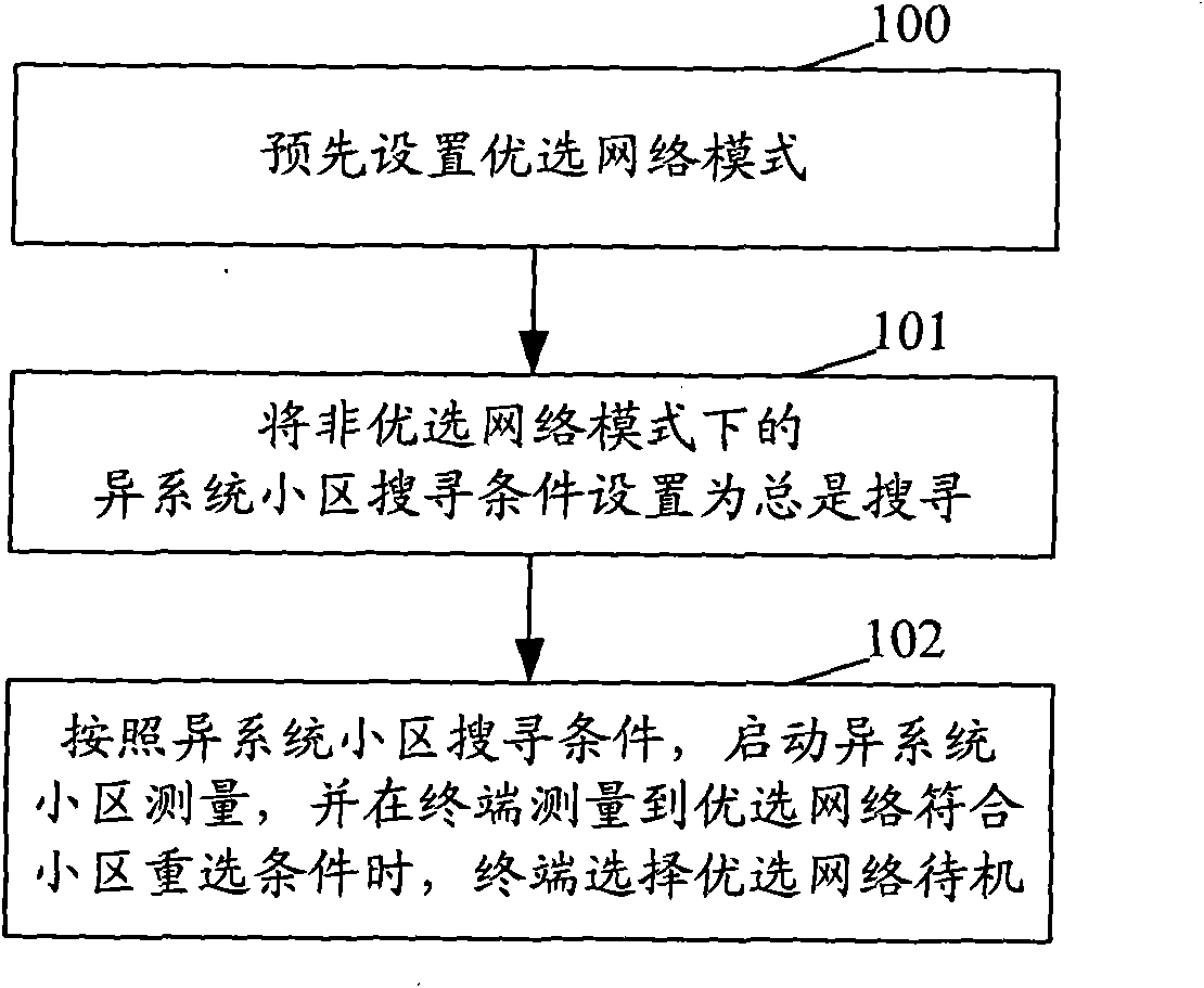Method and device for realizing network mode selection