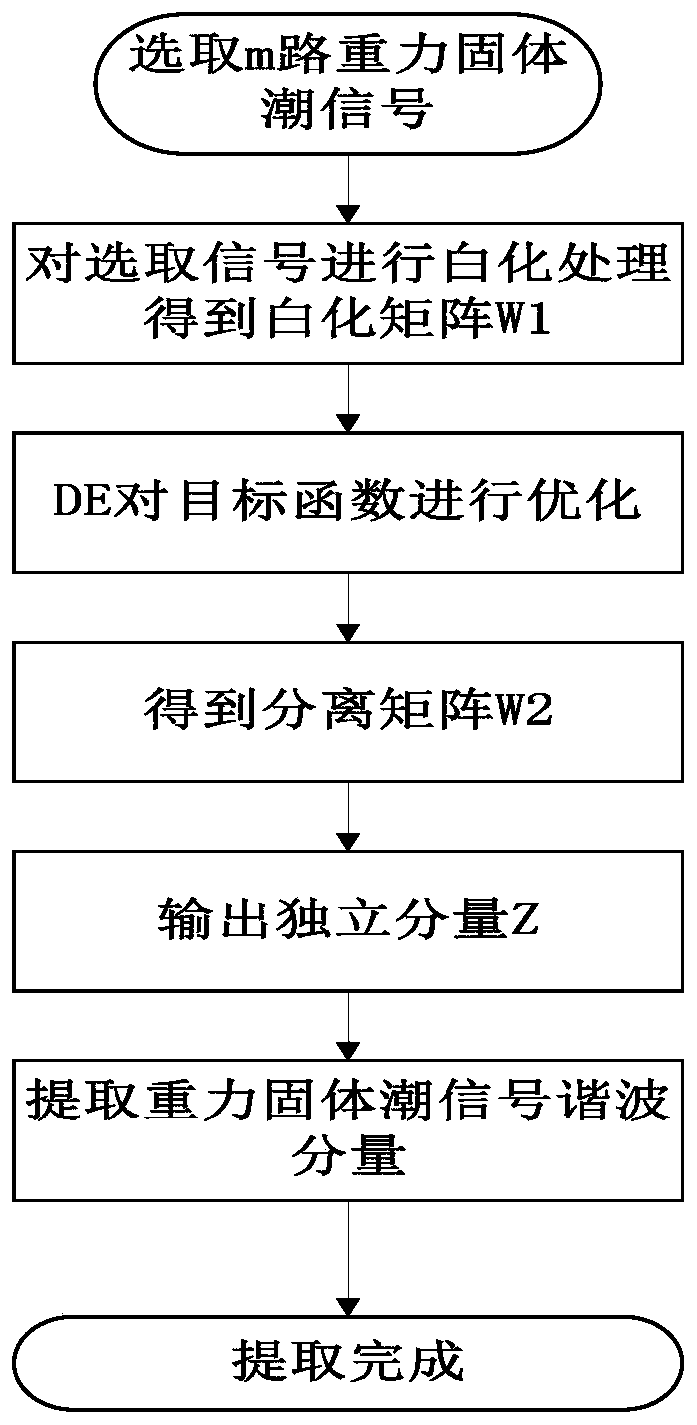 An Independent Component Analysis Method of Gravity Solid Tide Signal Based on de Algorithm