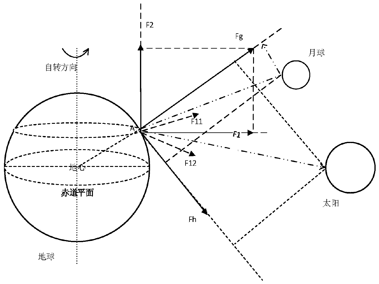 An Independent Component Analysis Method of Gravity Solid Tide Signal Based on de Algorithm