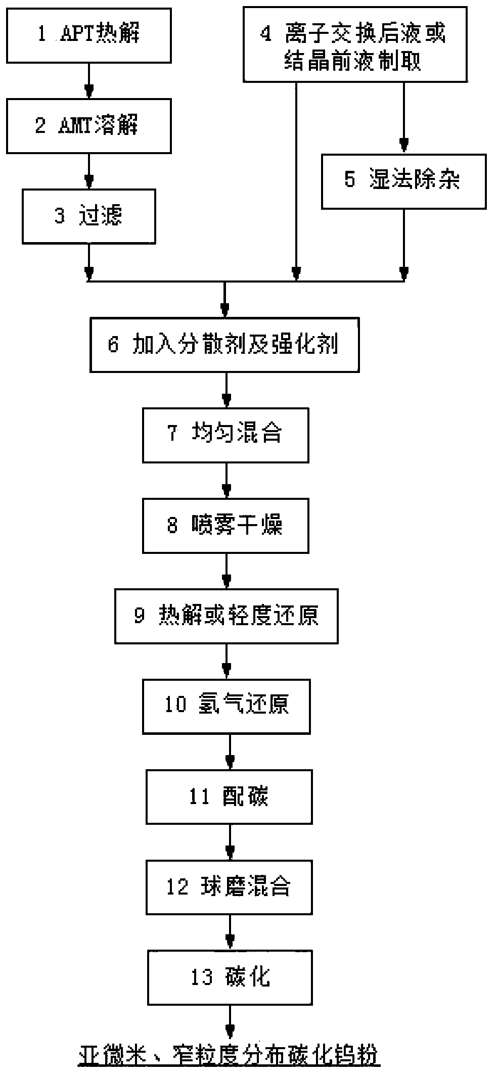 Submicron narrow particle size distribution type tungsten powder and tungsten carbide powder and preparation method thereof