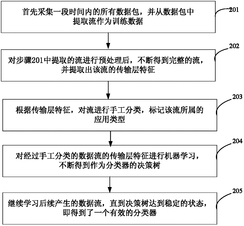 Traffic classification method and device based on transport layer characteristics