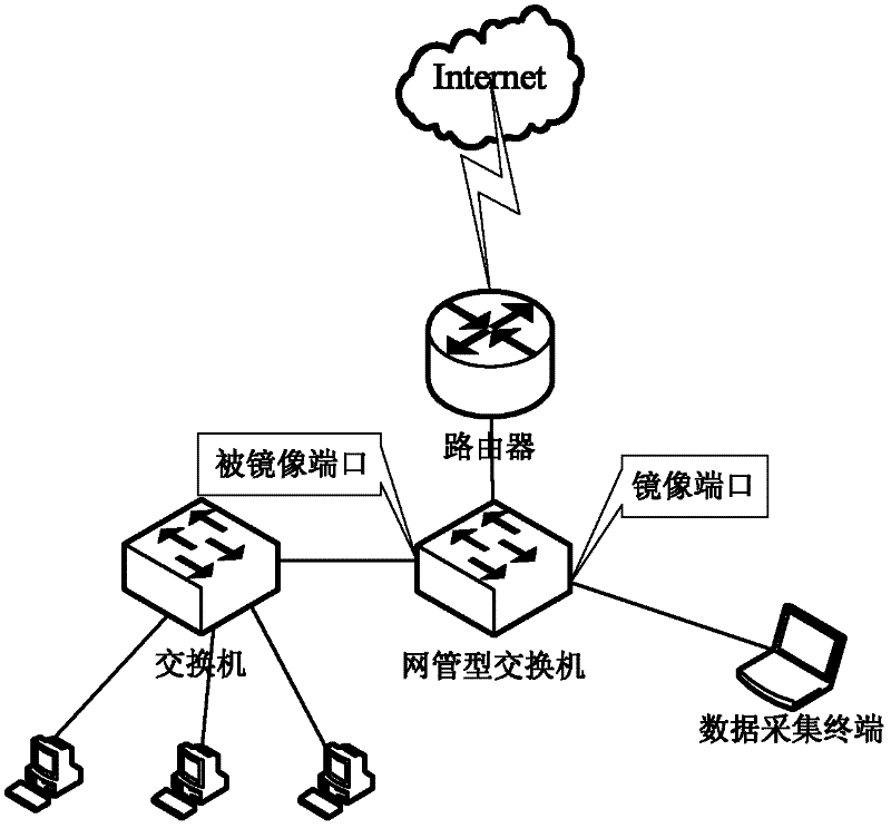 Traffic classification method and device based on transport layer characteristics