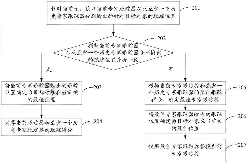 Historical-route-based target tracking method and electronic equipment