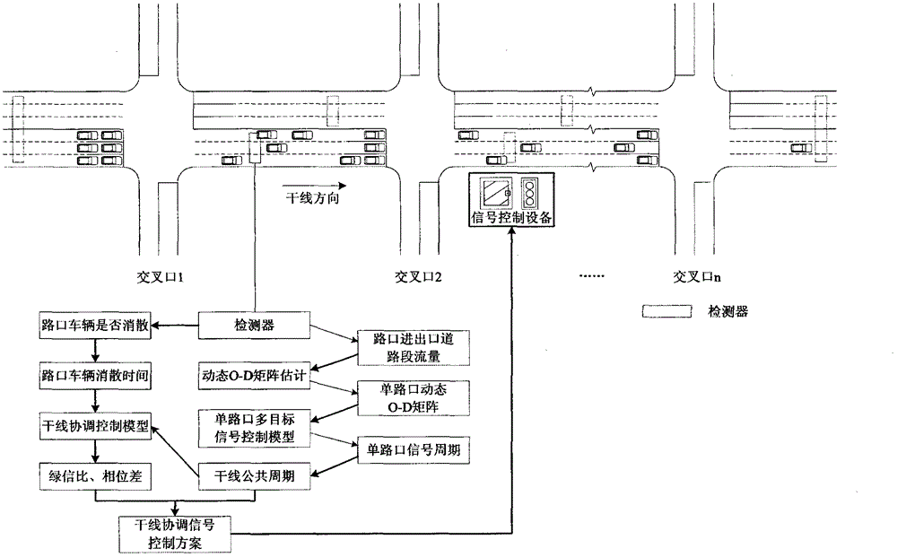 A Coordinated Signal Control Method for Arterial Lines Based on Dynamic O-D Matrix Estimation