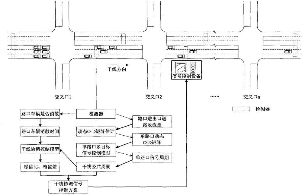 A Coordinated Signal Control Method for Arterial Lines Based on Dynamic O-D Matrix Estimation