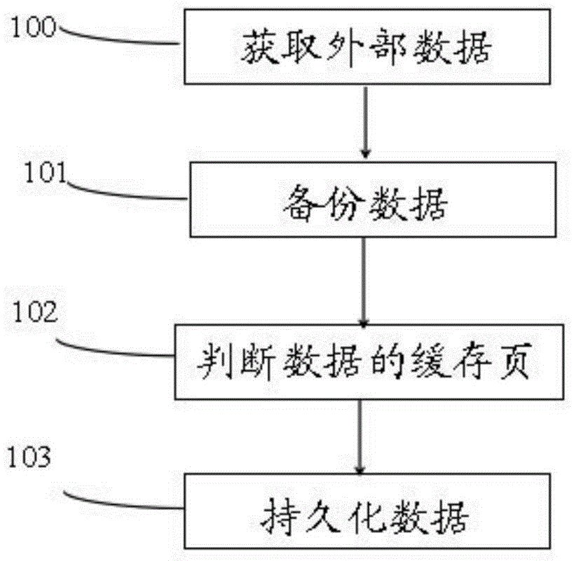 Data writing method and apparatus for reducing synchronization overheads