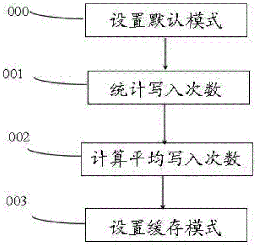 Data writing method and apparatus for reducing synchronization overheads