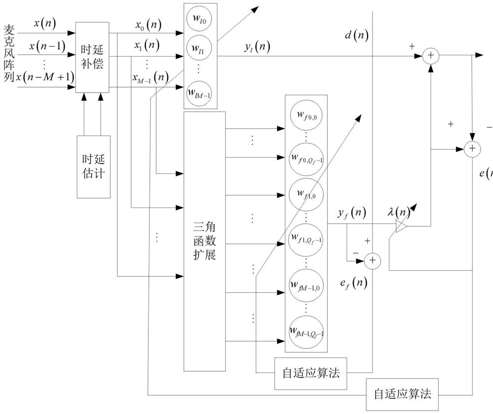 Microphone Array Speech Enhancement Method Based on Cooperative Nonlinear Adaptive Filtering