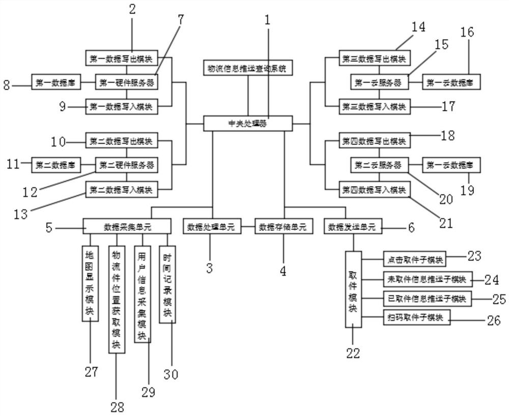 Logistics information push query system based on big data and push method thereof