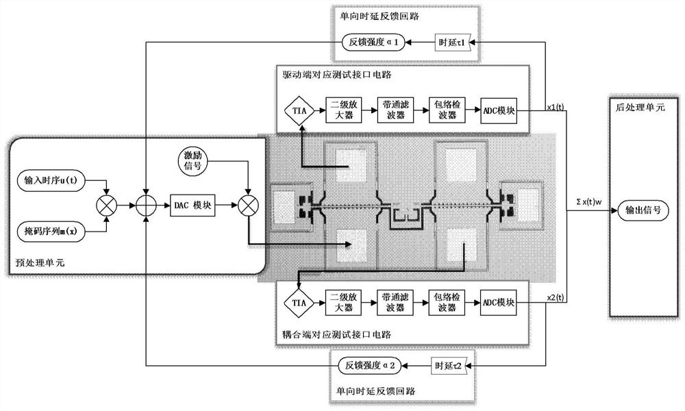 Reservoir computing hardware implementation method and device based on coupled MEMS resonator
