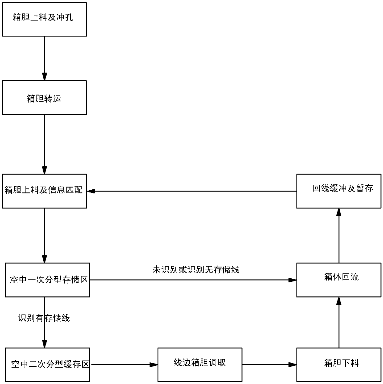 A tank automatic production and distribution system and method thereof