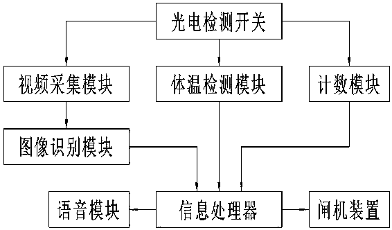 Gate control system based on intelligent identification