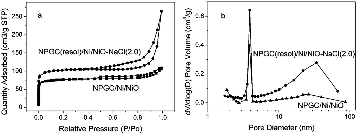 A method for preparing a high specific capacity nanocomposite material by using a dual template