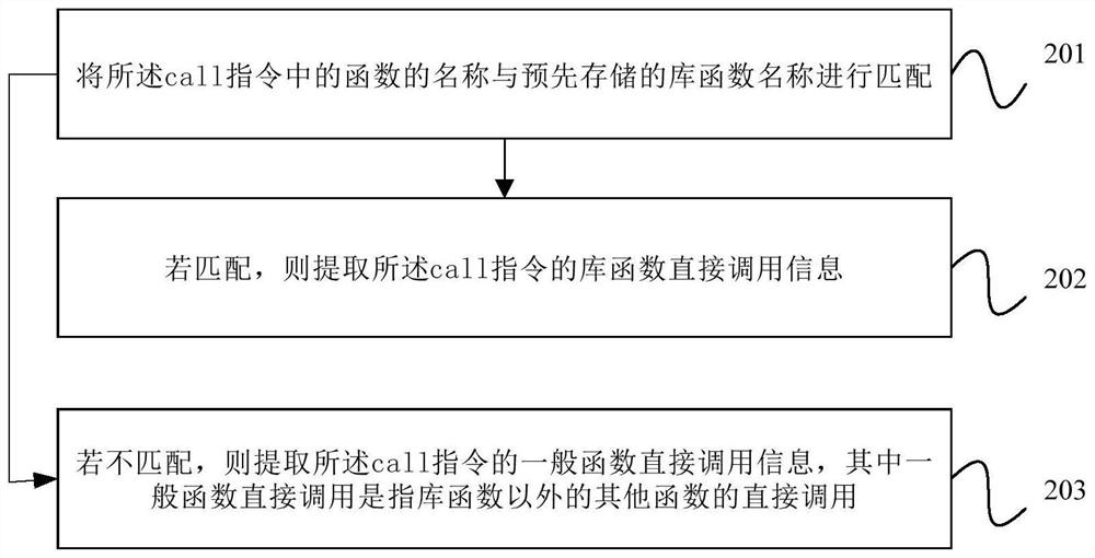 Inter-procedural static program analysis information extraction method, device and equipment