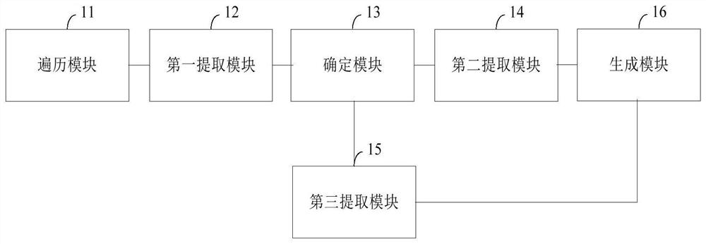 Inter-procedural static program analysis information extraction method, device and equipment