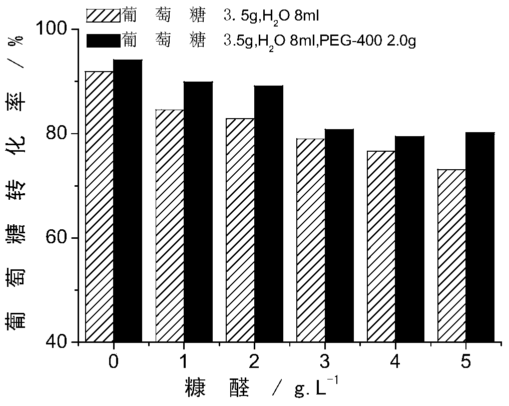 A kind of surfactant improves the method for yeast cell toxin-resistant fermentation performance