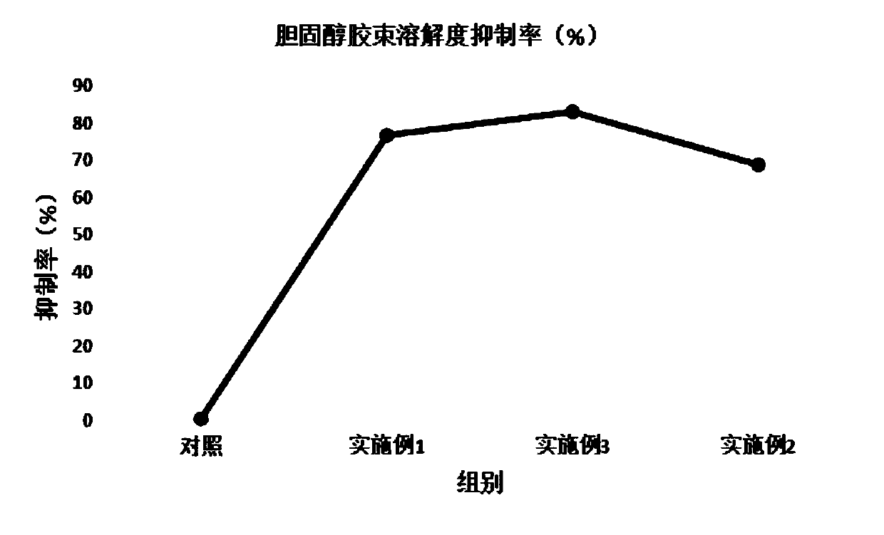 Health care food compound composition with cholesterol lowering effect as well as preparation method and application thereof