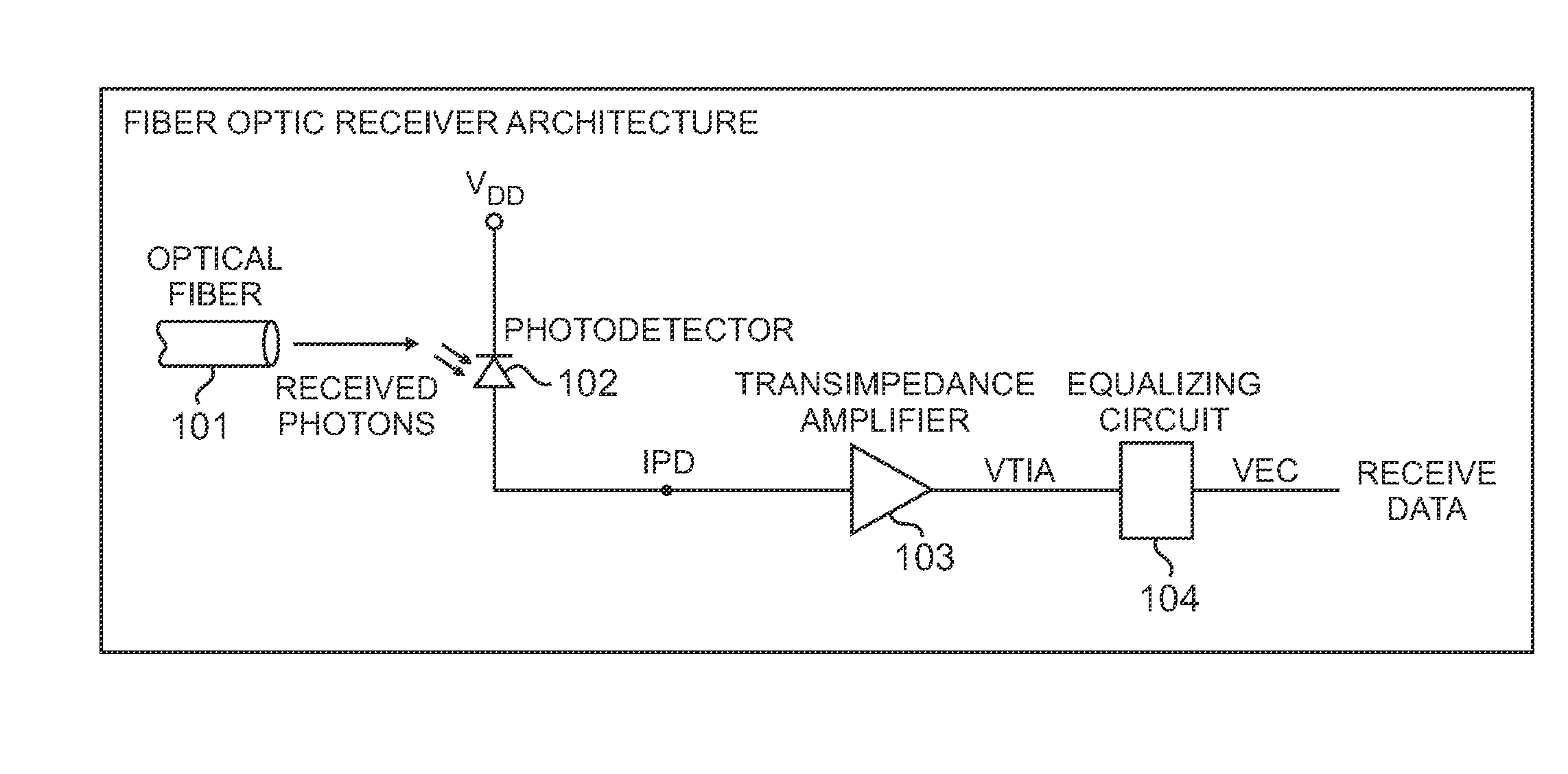 High sensitivity optical receiver employing a high gain amplifier and an equalizing circuit