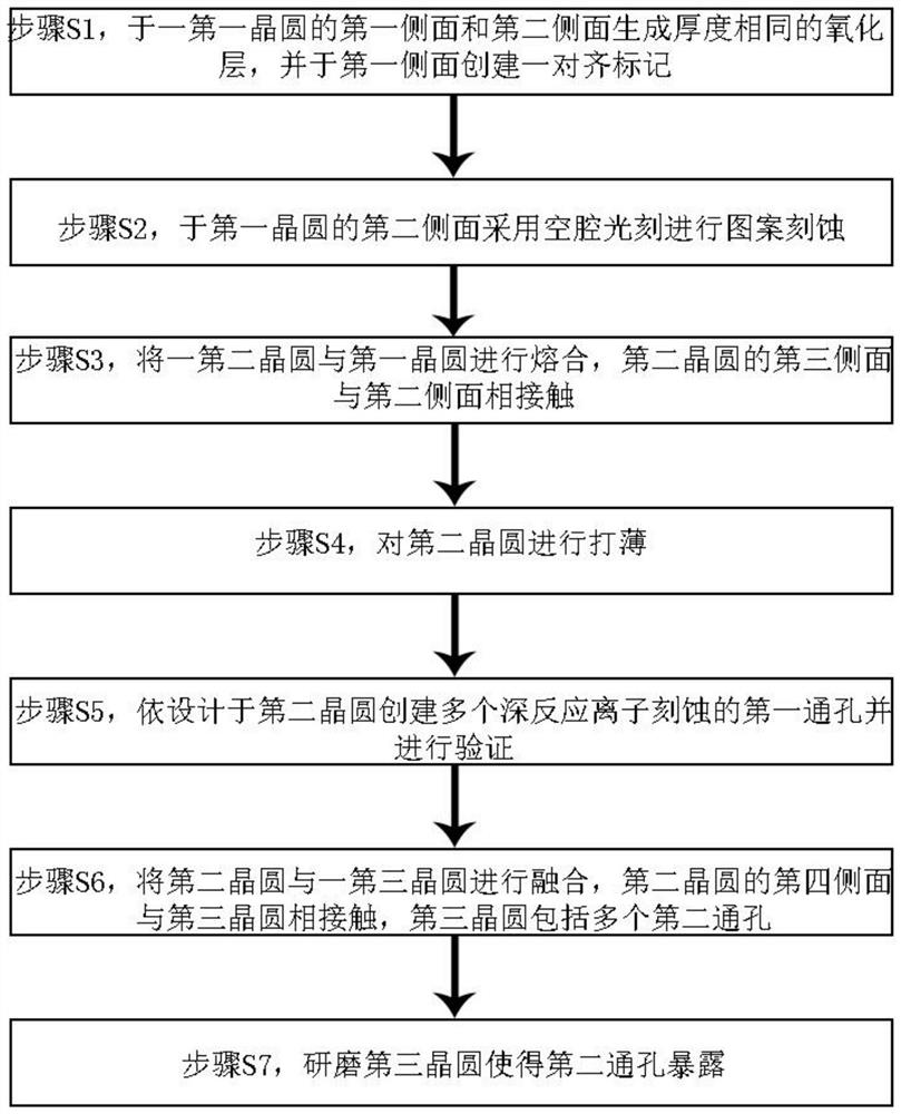 Preparation method of micromechanical equipment