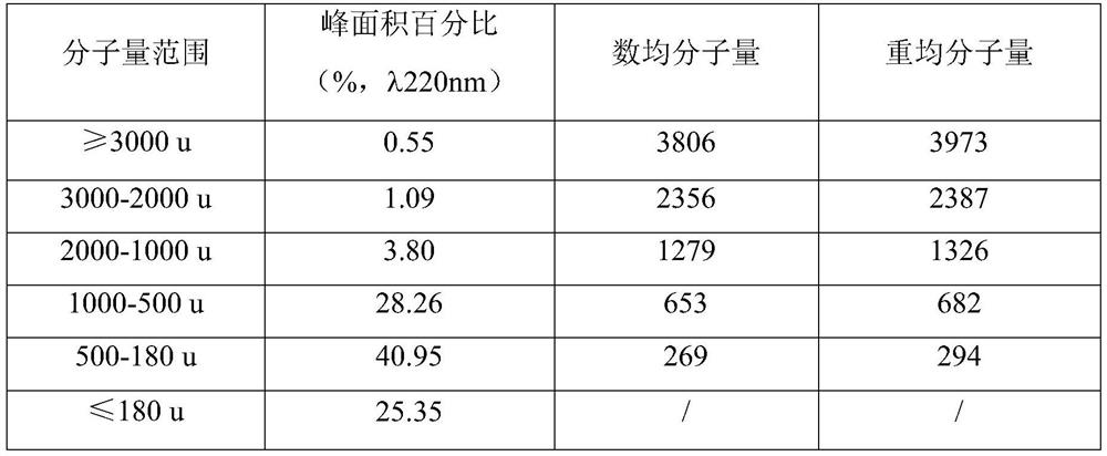 An industrial production method for preparing oyster peptide by enzymatic method