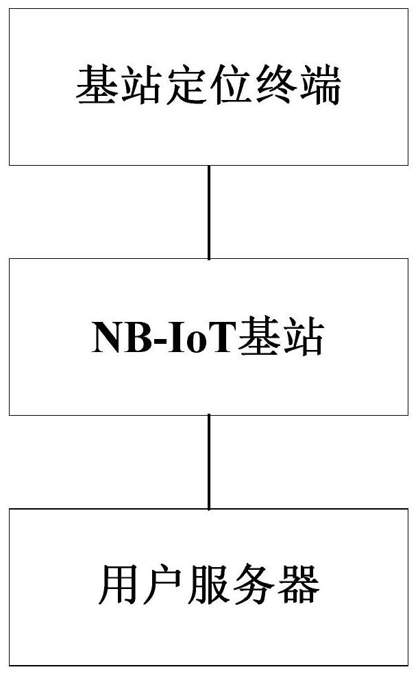 A method and system for base station positioning based on nb-iot network