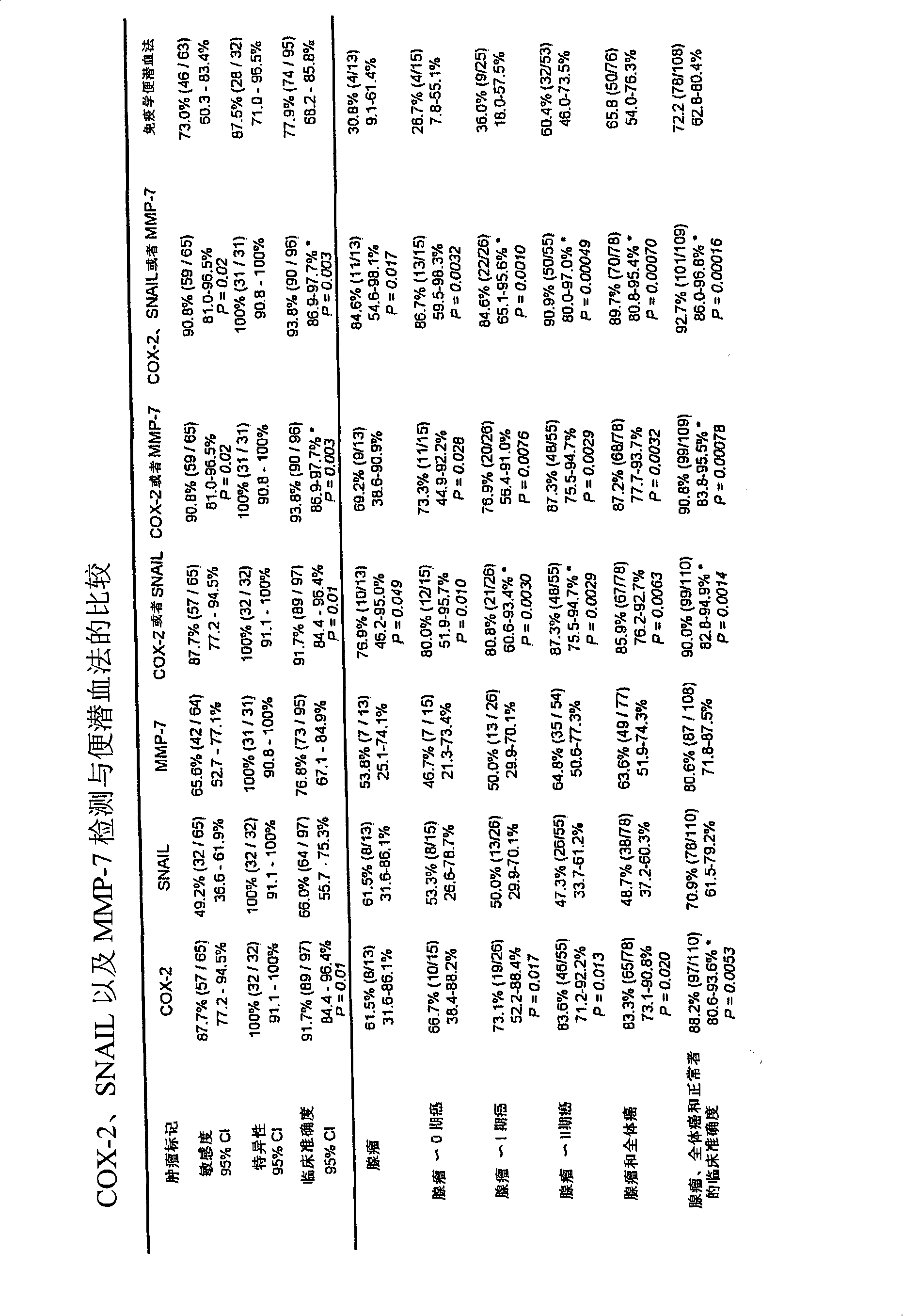 Method of detecting large bowel cancer marker