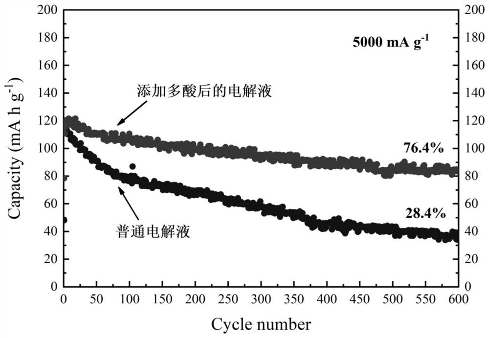 A kind of method to protect zinc ion battery electrode