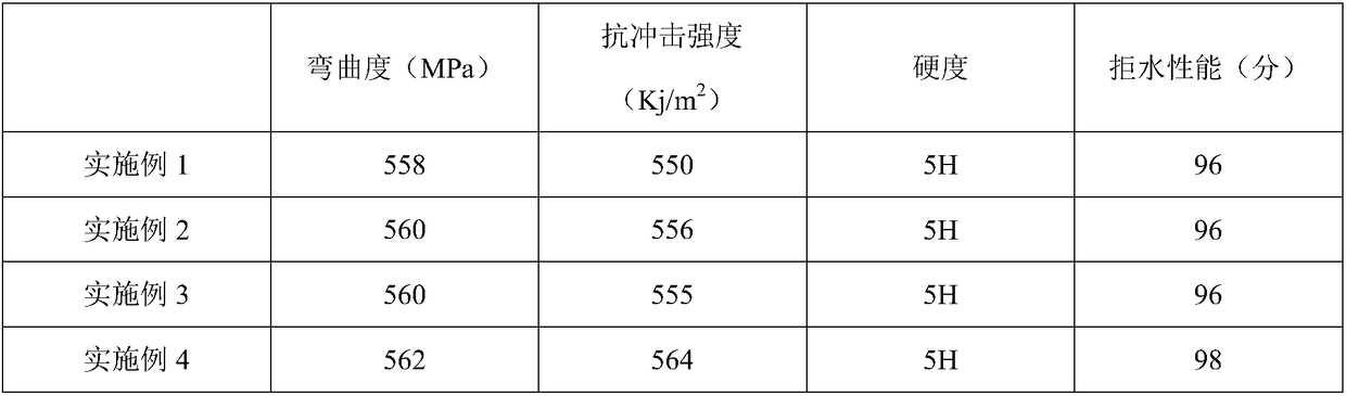 High wear-resistant glass fiber cloth and preparation method thereof