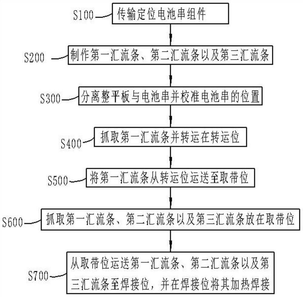 Welding method and welding equipment for bus bars between battery strings