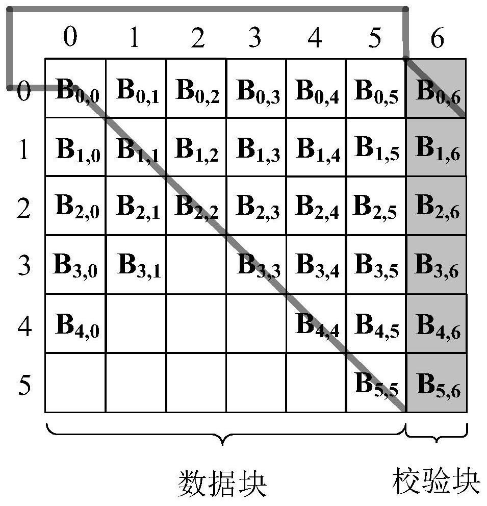 gpyramid-code layout and data recovery and storage method for single disk failure of this layout