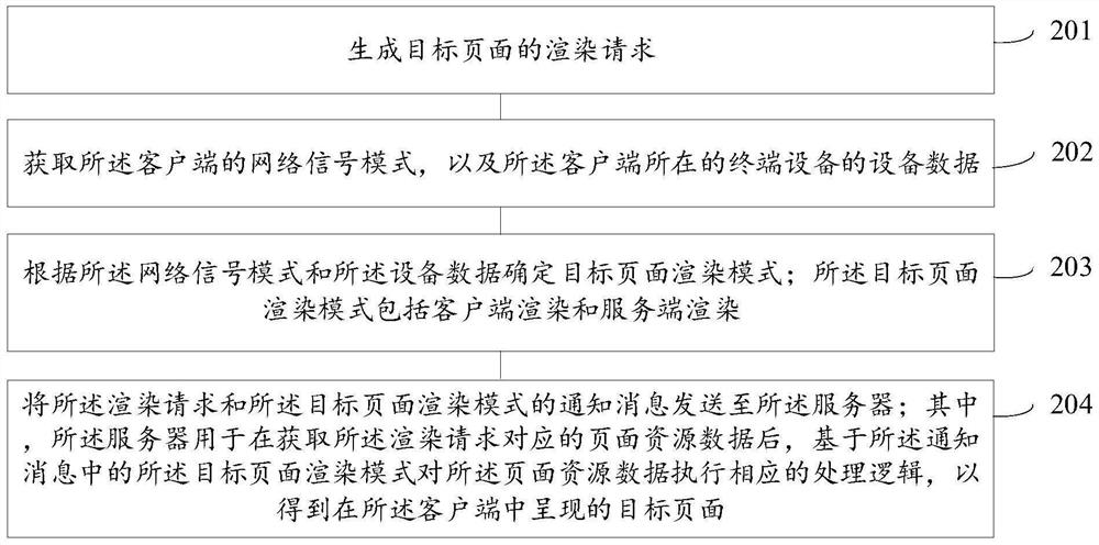 Page rendering method and device, electronic equipment and readable medium