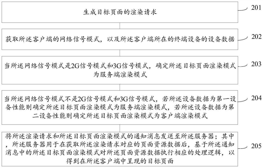 Page rendering method and device, electronic equipment and readable medium