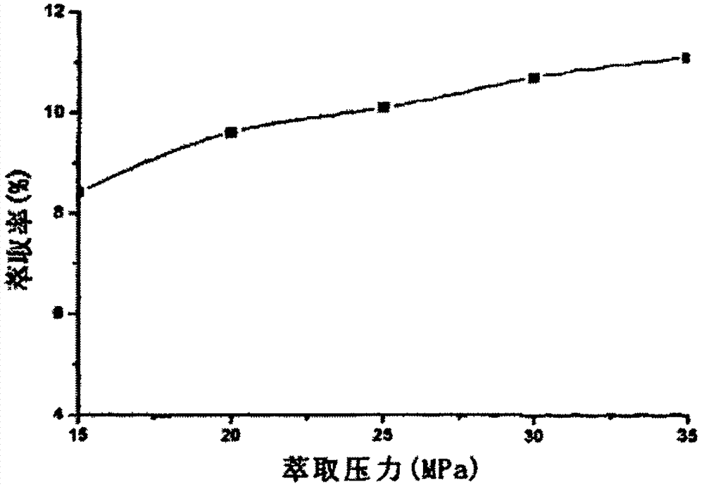 Method for extracting flavor substances of wild pepper by virtue of supercritical CO2