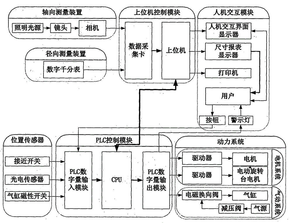 A multi-parameter automatic measurement system for rolling bearing outer ring based on comparative measurement method