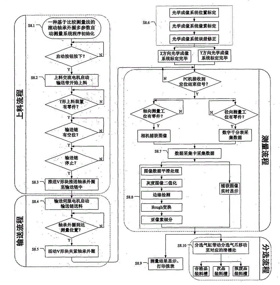 A multi-parameter automatic measurement system for rolling bearing outer ring based on comparative measurement method