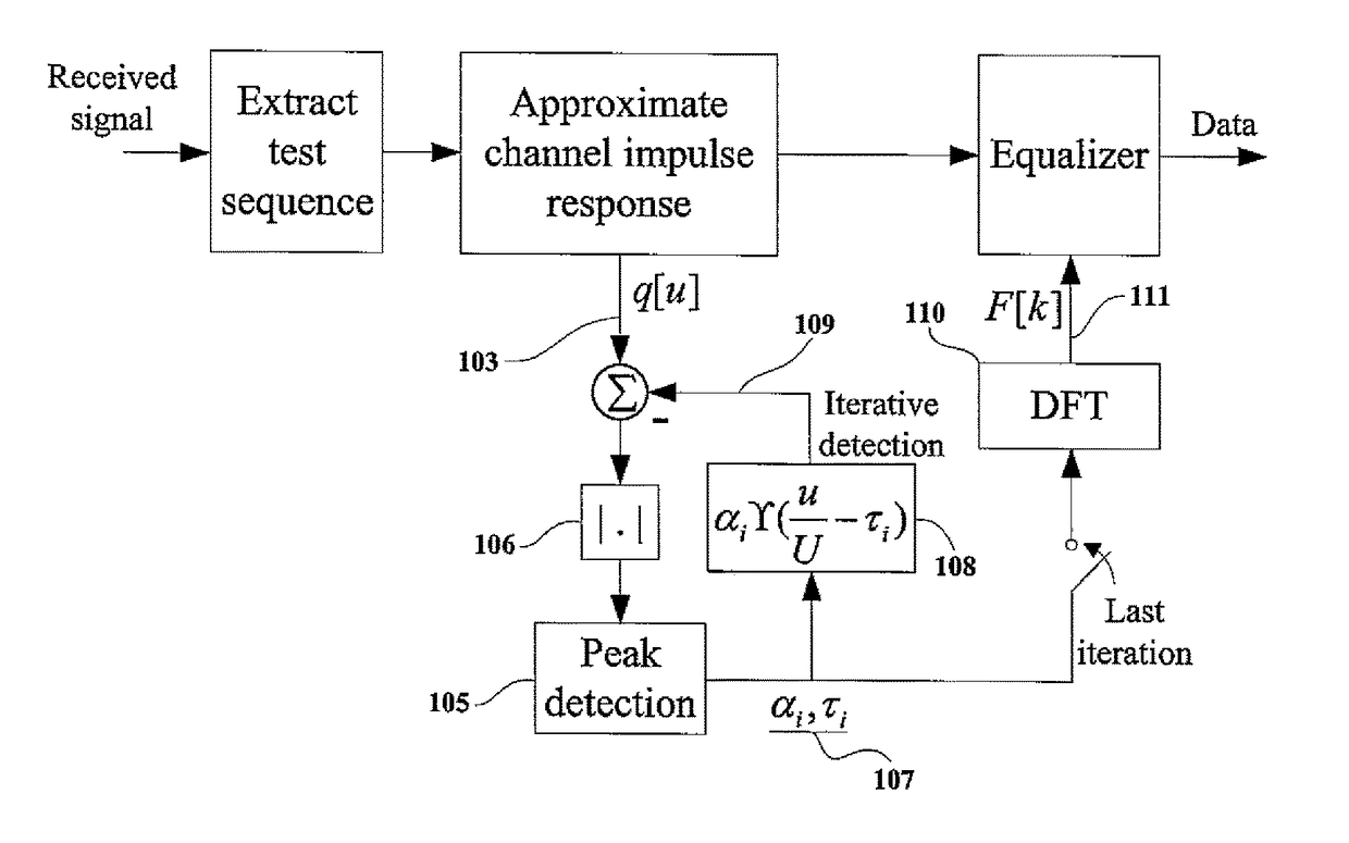 Method of Estimating the Frequency Response of Multipath Channels