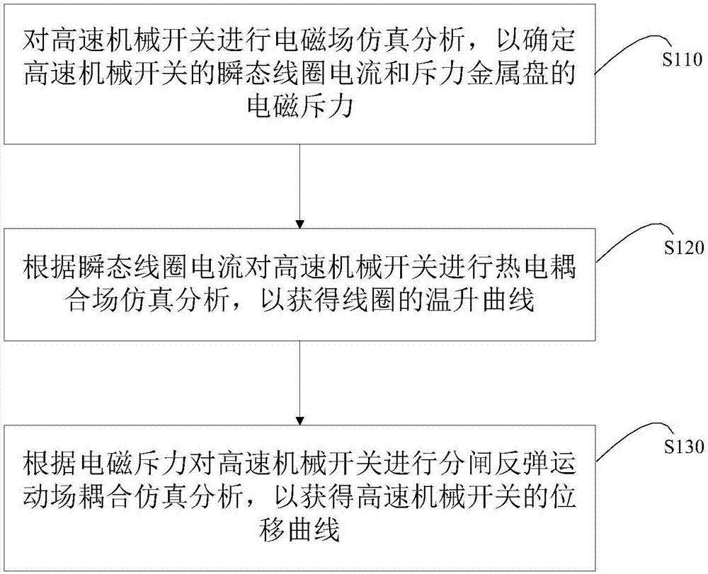 Multi-field coupling simulation calculation method and device for high-speed mechanical switch