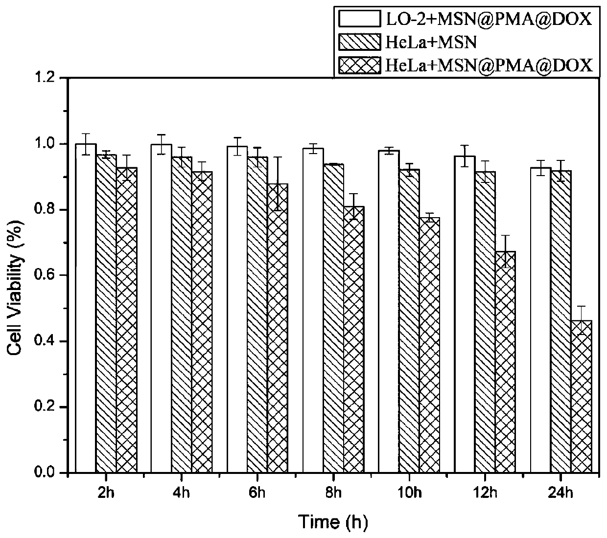 A dual drug-loading system based on targeting nucleolin and its preparation method and application