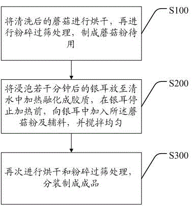 Instant edible fungi drink and preparation method thereof