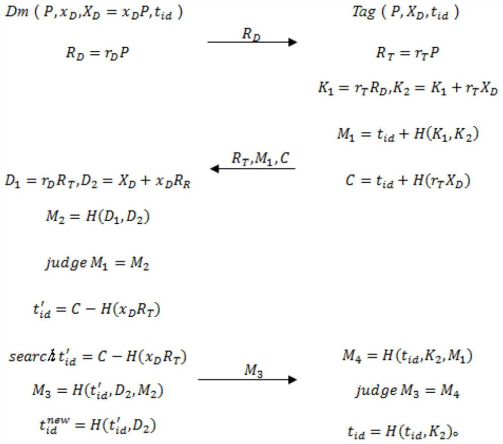 Radio frequency identification system security authentication protocol based on ECC