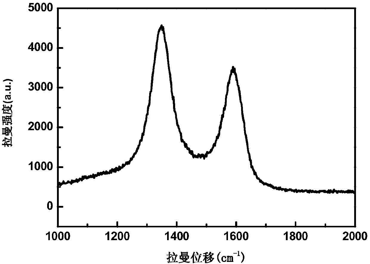 A kind of graphene film and continuous preparation method thereof